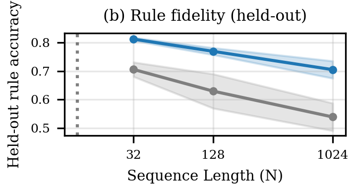 The exported rule's agreement with the target rule on fresh inputs. G-NRI stays above the NRI baseline at 32, 128, and 1,024 variables.