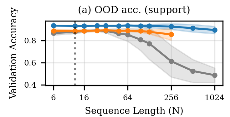 Accuracy on the conditioning examples as variable count grows. At 1,024 variables, G-NRI reaches 89.4%, compared with 48.7% for the NRI baseline.