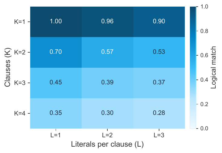 Rule complexity scaling heatmap