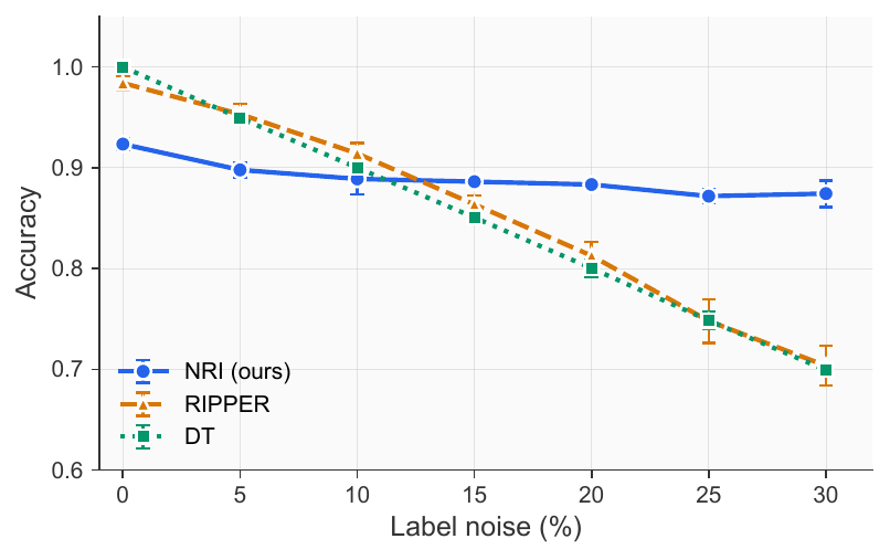 Label noise robustness curve