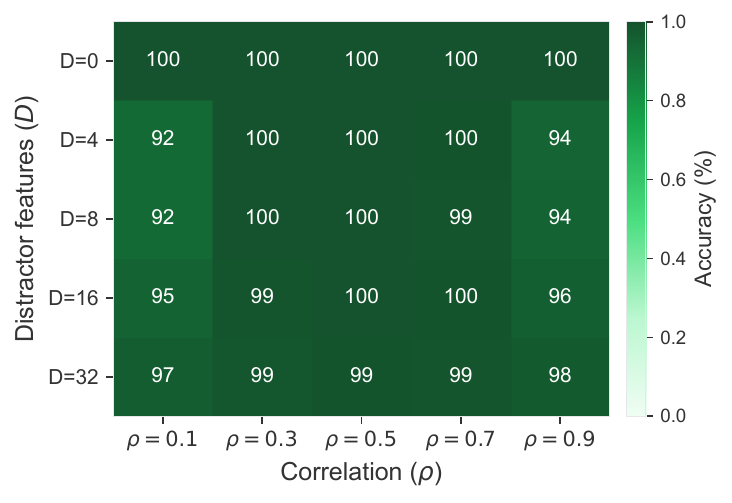 Spurious variable robustness heatmap